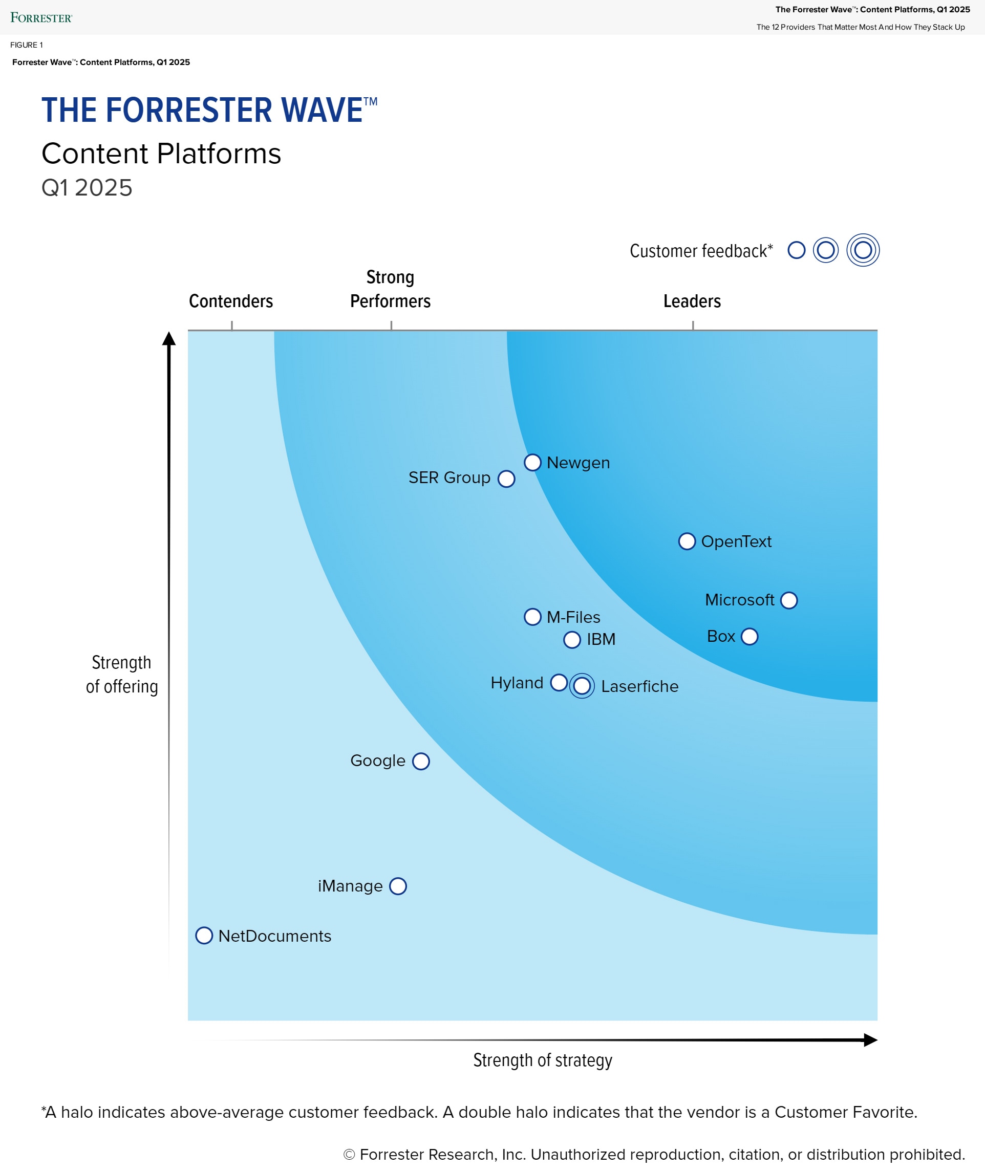 The Forrester Wave™ Content Platforms Q1 2025 leaderboard showing OpenText in the Leaders section